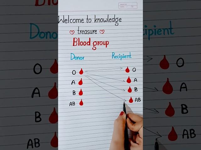 blood group #shorts #knowledge #science #bloodgroup