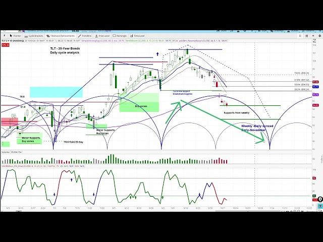 TLT Treasury Bond ETF | Price Projections & Timing | Weekly & Daily Cycle & Chart Analysis