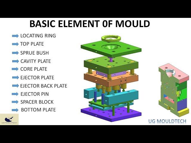 elements of mould / component of mould  / important part of mould