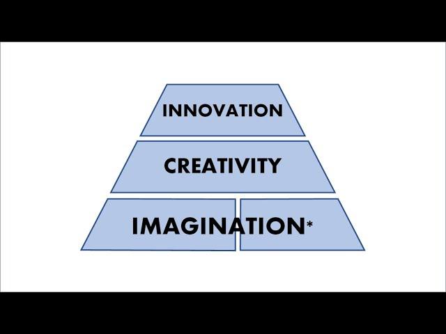 Imagination, Creativity, and Innovation