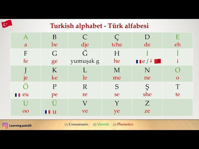 Turkish Lesson - Alphabet  with ENGLISH pronunciation for beginners ~ Türk Alfabesi