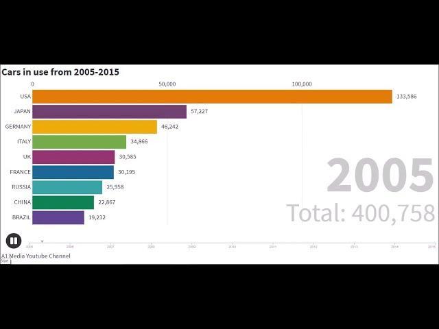 THE BEST DATA CHART NUMBER OF CARS BY COUNTRY FROM 2005 2014