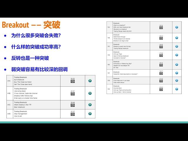 【价格行为学】突破专题(1): 假突破