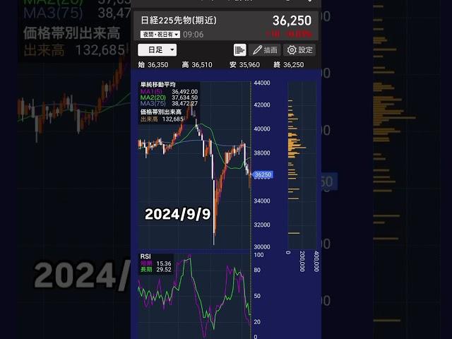 NYダウ平均株価・vix指数・日経先物・S&P500 2024/9/9 アメリカ株投資・株式投資NISA