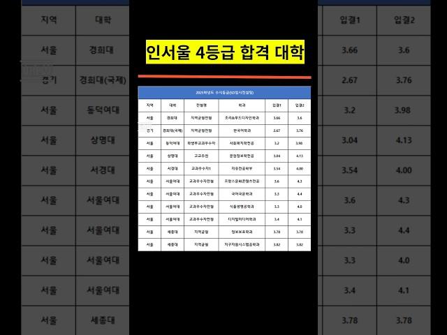 인서울 내신 4등급 교과 합격 대학은?#4등급인서울#4등급대학