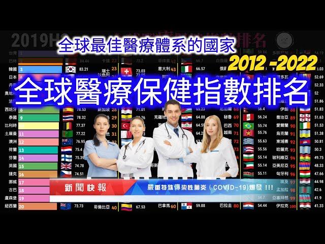 你不知道 全球最佳醫療體系的國家 | 全球醫療保健指數排名 | 2012 - 2022