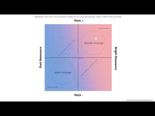 TransVoiceTech: Ear Training for X-Y Resonance vs Pitch [demonstration of ALL vocal sexes]