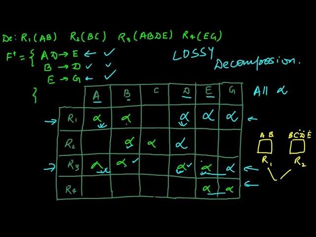 Illustration on Lossless Join Decomposition and Dependency Preserving Decomposition. | DBMS