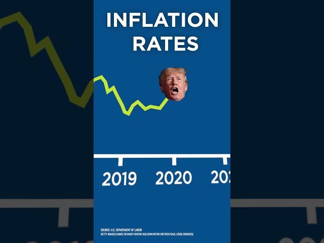 Inflation: Trump vs. Biden | #Shorts