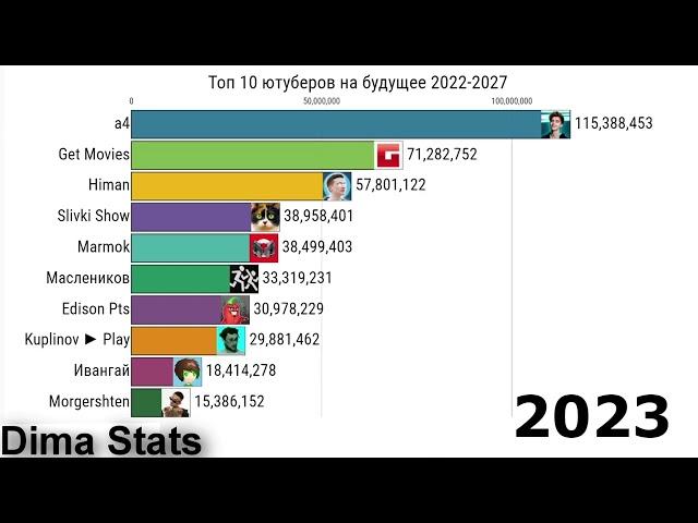 Топ 10 ютуберов на будущее 2022-2027