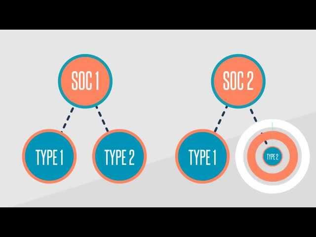 SOC 1 and SOC 2 Audits vs Type I and Type II Audits