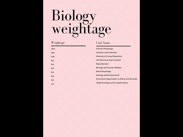 Chapter Wise Weightage | Most Important Chapters of Biology for Neet | Neet 2023-24 | Daksh Kunj