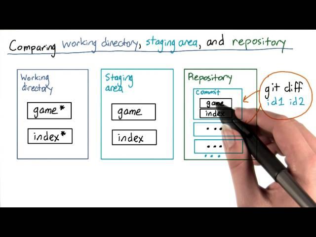 git diff Revisited - How to Use Git and GitHub