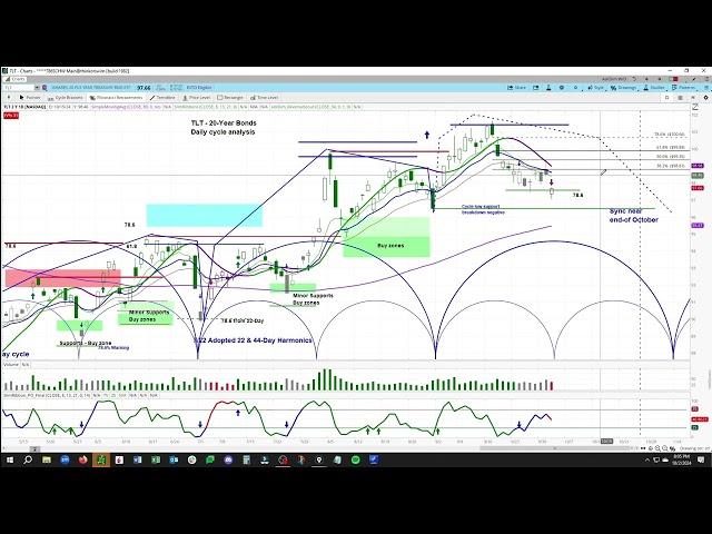 TLT Treasury Bond ETF | Price Projections & Timing | Weekly & Daily Cycle & Chart Analysis