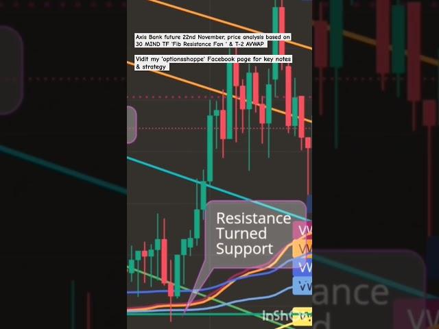 Axis Bank future 22nd November #priceaction #tradingmethod #vwap anchoring