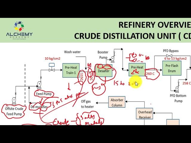 Process Flow Description of CDU VDU unit English