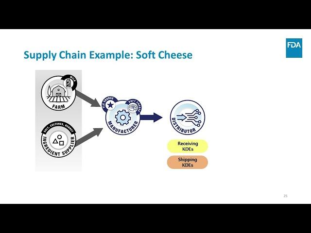 How the Food Traceability Rule works: Cheese Supply Chain Example