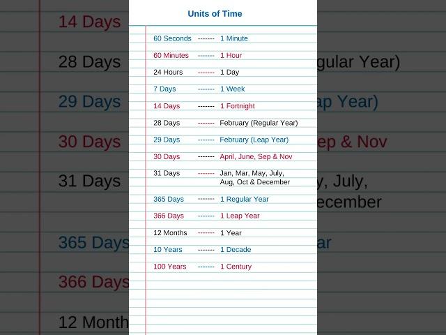 General knowledge__Units of Time__basic knowledge #gk #knowledge #daily #didyouknow #study #shorts