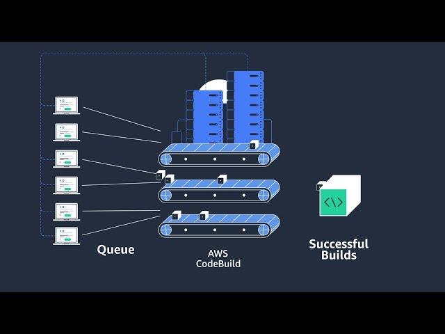 AWS CodeBuild Overview