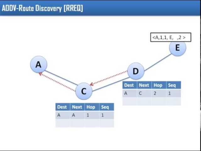 AODV (Adhoc Ondemand Distance Vector Routing)- MANET REACTIVE ROUTING PROTOCOL