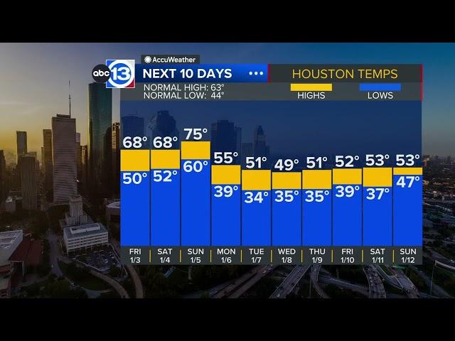 Scattered rain returns to the forecast... cool down coming next week