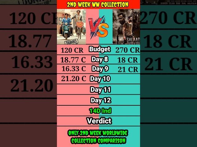 Dunki vs Salaar movie only 2nd week worldwide total box office collection comparison shorts।। #short