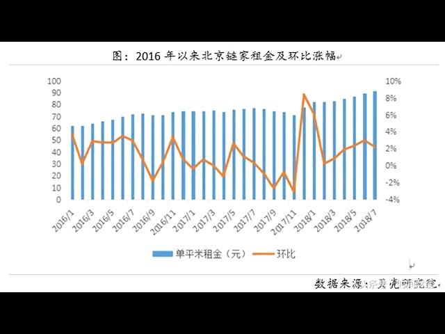 深度｜房租上涨超10%，谁在推高北京租金？