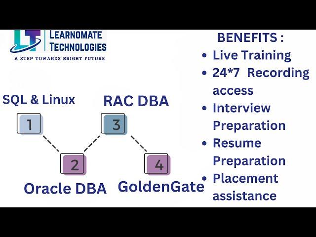 Roadmap For Oracle DBA