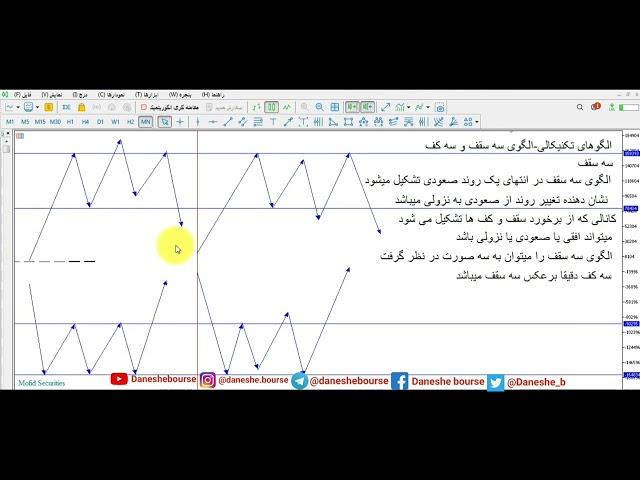 آموزش بورس-آموزش الگوی تکنیکالی سه سقف و سه کف-قسمت اول