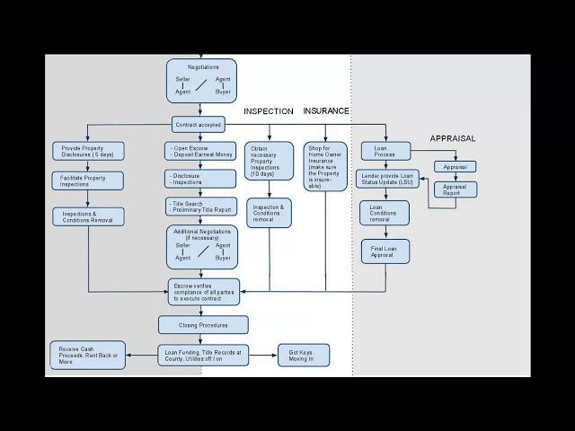 Real Estate Transaction Process Flowchart