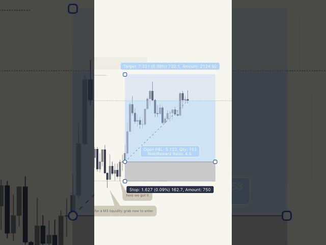 XAUUSD Scalp Setup #trading #smartmoneyconcepts #goldtradingsignals