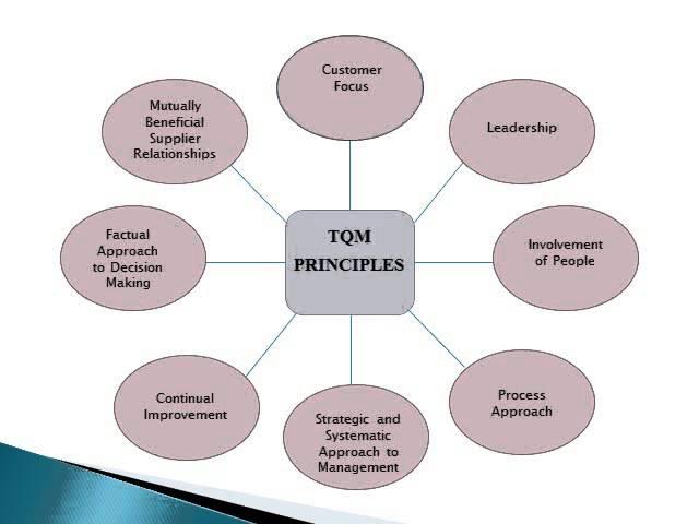 Total Quality Management