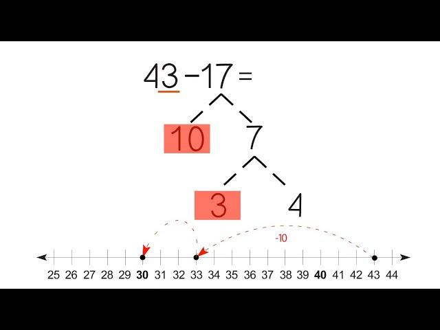 Break Apart Numbers to Subtract. Grade 2