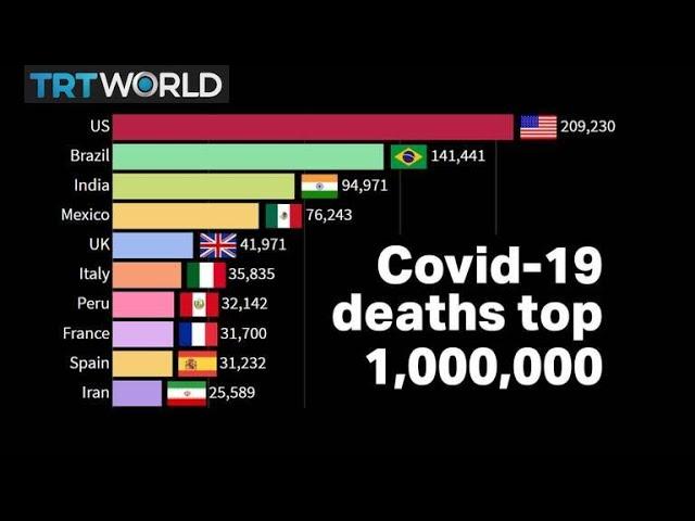 Covid-19 death toll hits 1 million worldwide