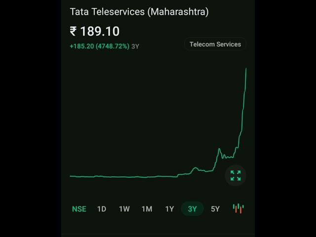 TATA Teleservices company  2300% return .#shorts #stockmarket #tata