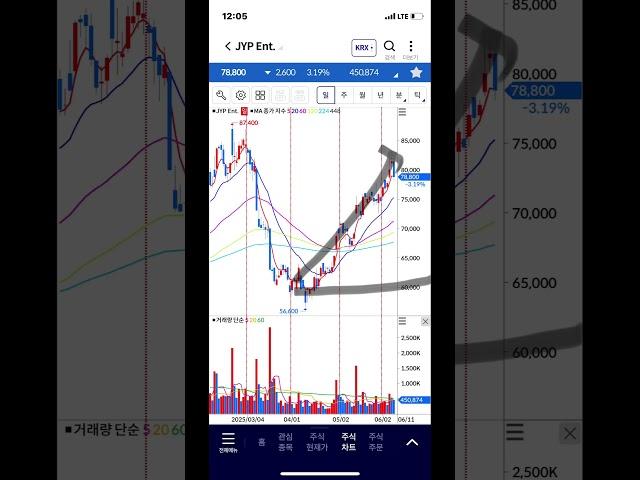 JYP Ent., 고점 구간, 하락 주의, 주식 주가 전망, 차트 분석