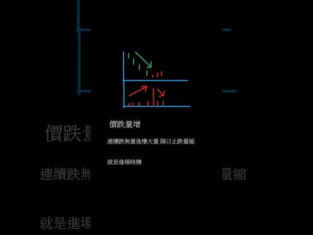 【秒懂量價】盤整後噴發？「帶量跳空」抓飆股！#股票教學#股市新手#量價關係#技術分析#股票入門#盤整突破#跳空缺口