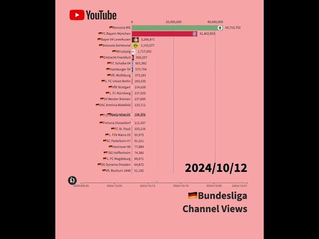 【2024年10月編】ブンデスリーガのクラブ公式YouTube再生回数 #ブンデスリーガ #bundesliga #bayernmunich