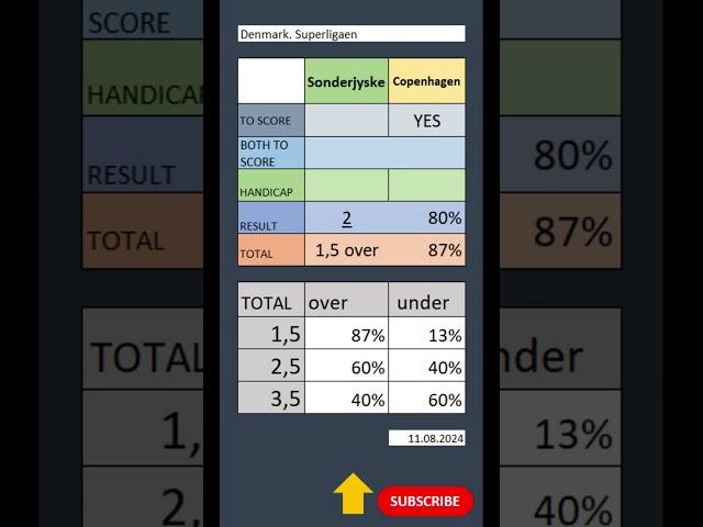 Denmark  Superligaen, Sonderjyske   Copenhagen, 11 08 2024 #sportspredictions #football #bet #soccer