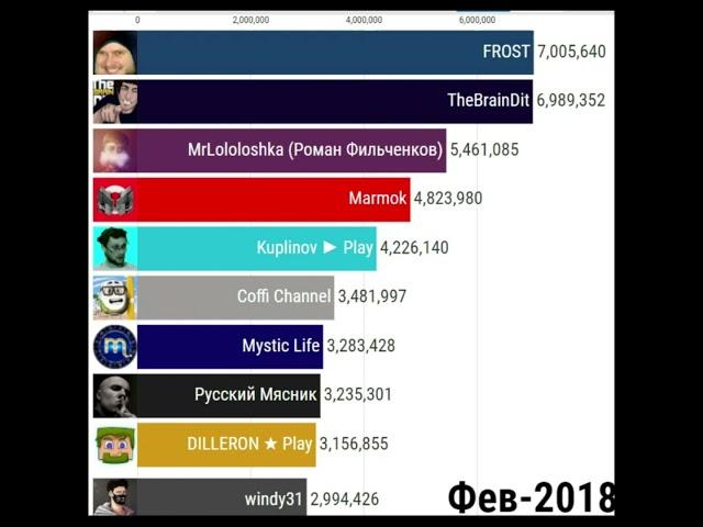 Топ 10 Летсплейщиков по Подписчикам (2012-2021) | Эдисон, Мармок, Поззи, Коффи, Куплинов, Лололошка