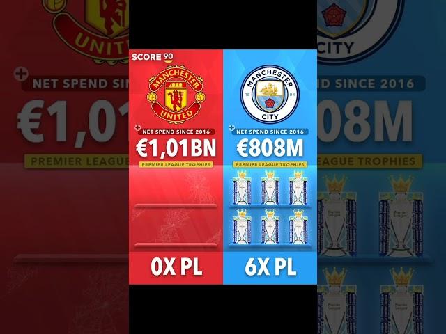 Manchester united and Manchester city #slovensko #česko #viral #futbal #fotbal #fifa #soccer #trendy