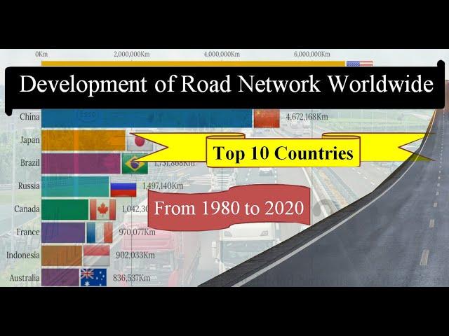 Top 10 largest Road Network in the World 1980-2020