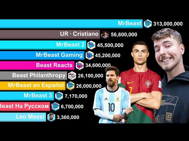 MrBeast Channels vs Cristiano Ronaldo vs Leo Messi - Sub Count History 2011-2024