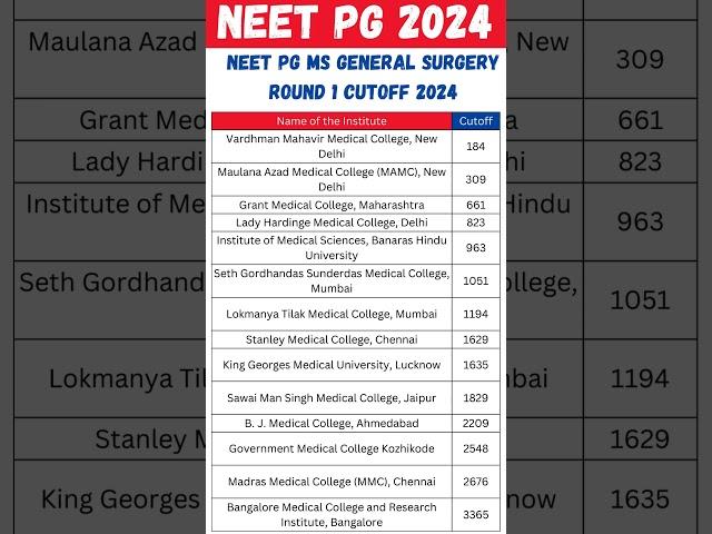 NEET PG MS General Surgery Round 1 Cutoff 2024|College Wise Closing Rank #neet2024 #neetpg2025