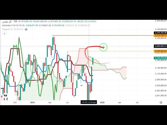 تحلیل شاخص کل بورس ایران 1403/08/26 (ایچیموکو+مولتی تایم فریم)