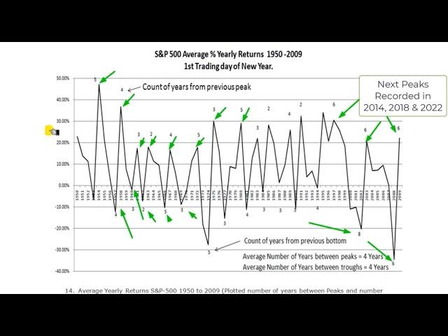 03-04 How The 3-5 Year Business Cycle (Kitchin Cycle) Affects the Stock Market. Market Fundamentals.