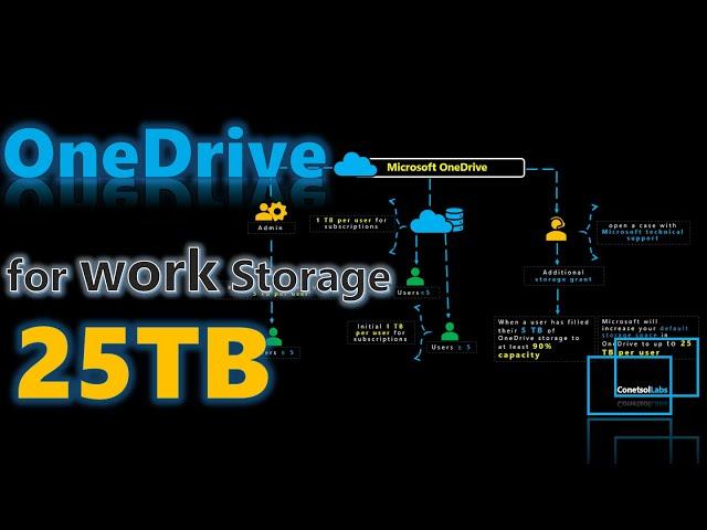 Office365 Lab Exercise | onedrive for business setting up tutorial | onedrive 5TB free to 25TB