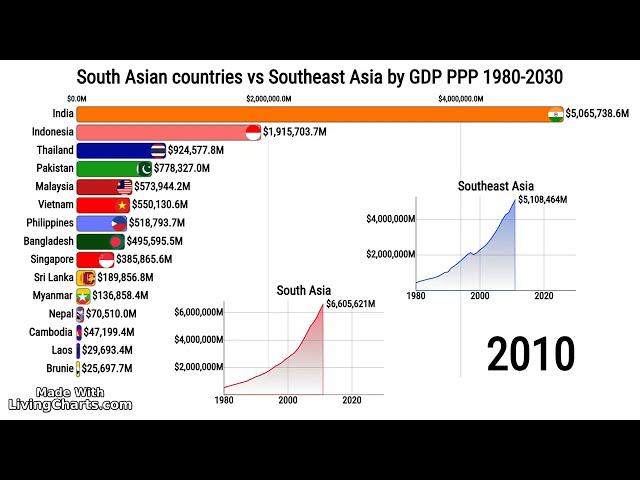 South Asian countries vs Southeast Asia by GDP PPP 1980-2030 SAARC VS ASEAN by PPP #asia #economy