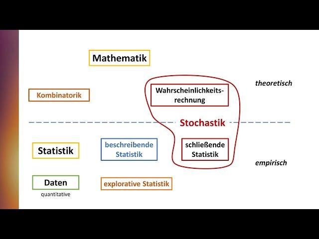 Statistik, Mathematik, Stochastik (Teilgebiete)