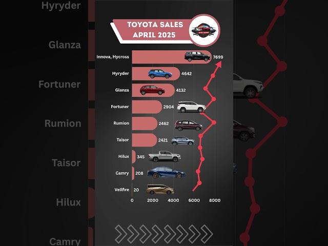 Toyota Sales April 2025  | Fortuner, Hyryder, Innova, Taisor & More #ToyotaSales #April2025